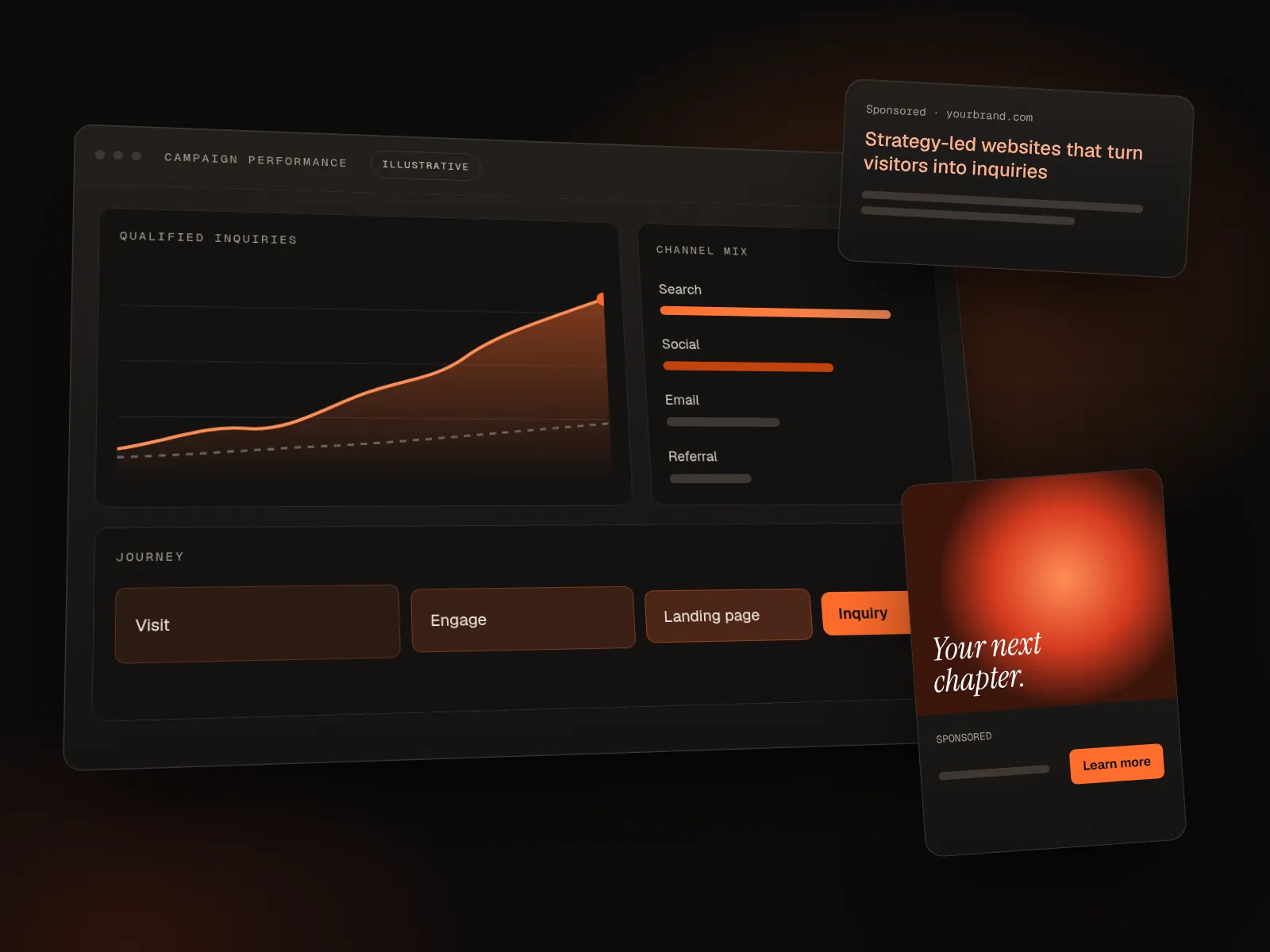 Illustrative campaign dashboard showing inquiry trend, channel mix and conversion journey, with search and social ad examples.
